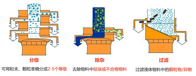 旋振篩三大功能：分級(jí)，過濾，除雜模擬圖