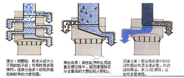 振動(dòng)篩粉機(jī)工作原理