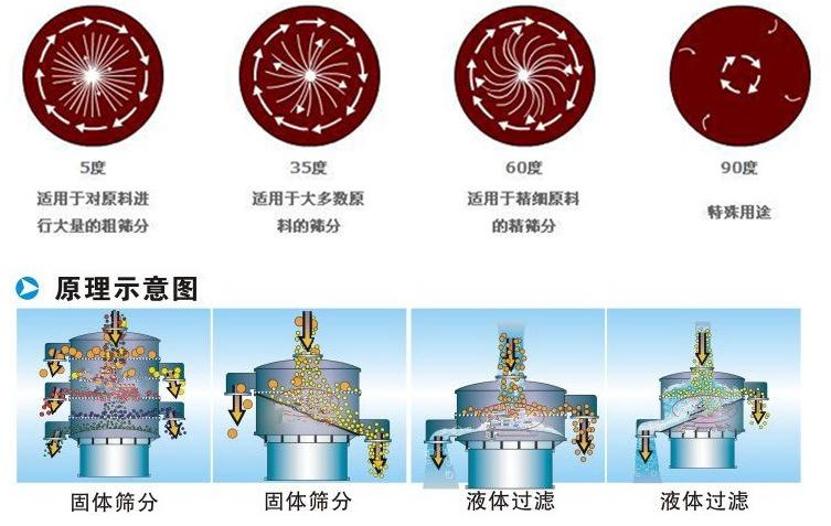 藥粉旋振篩工作原理