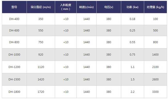 高效旋振篩技術參數(shù)